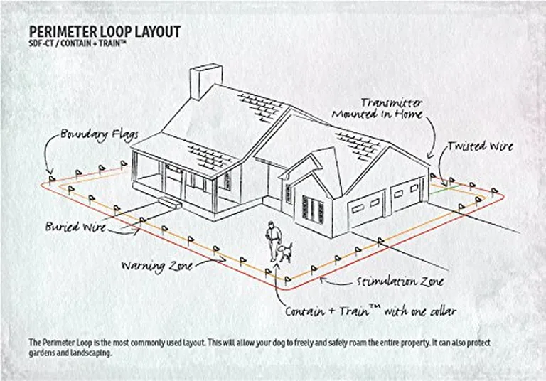 SportDOG Contain-N-Train In-Ground Fence System Photo 3