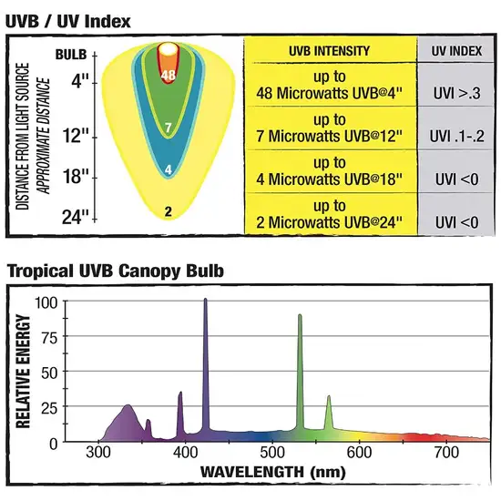 Zilla Canopy Series Tropical Fluorescent UVB/UVA Bulb Photo 4