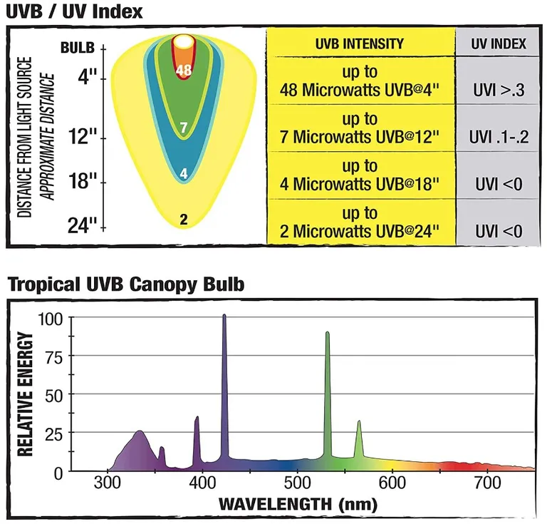 Zilla Canopy Series Tropical Fluorescent UVB/UVA Bulb Photo 1